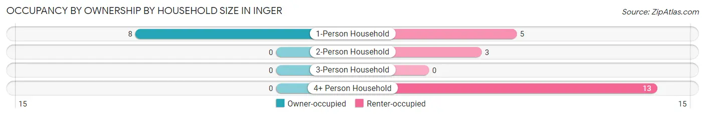Occupancy by Ownership by Household Size in Inger
