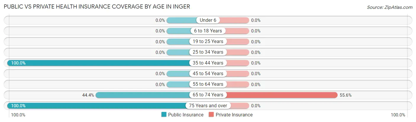 Public vs Private Health Insurance Coverage by Age in Inger