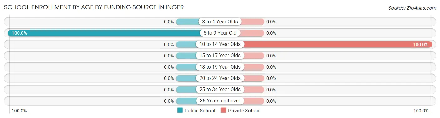 School Enrollment by Age by Funding Source in Inger