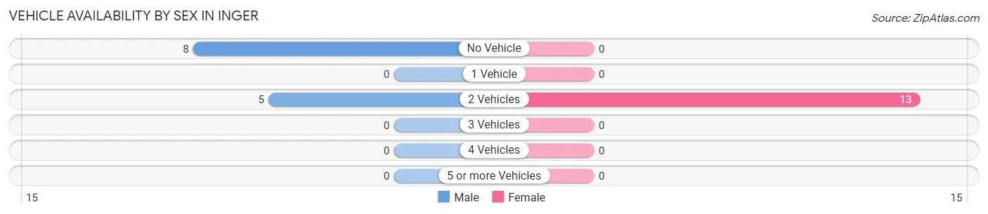 Vehicle Availability by Sex in Inger