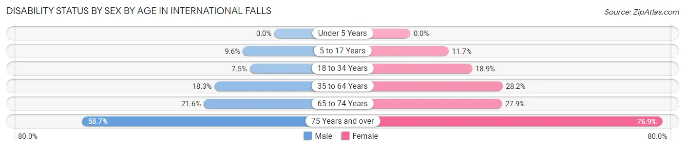 Disability Status by Sex by Age in International Falls