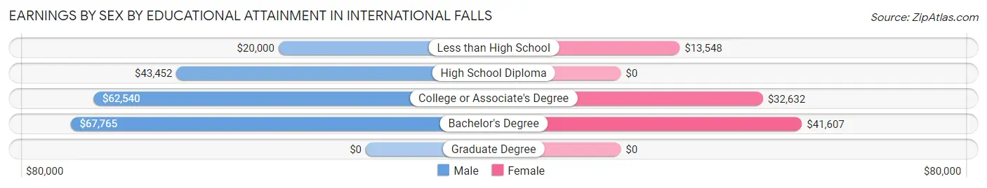 Earnings by Sex by Educational Attainment in International Falls