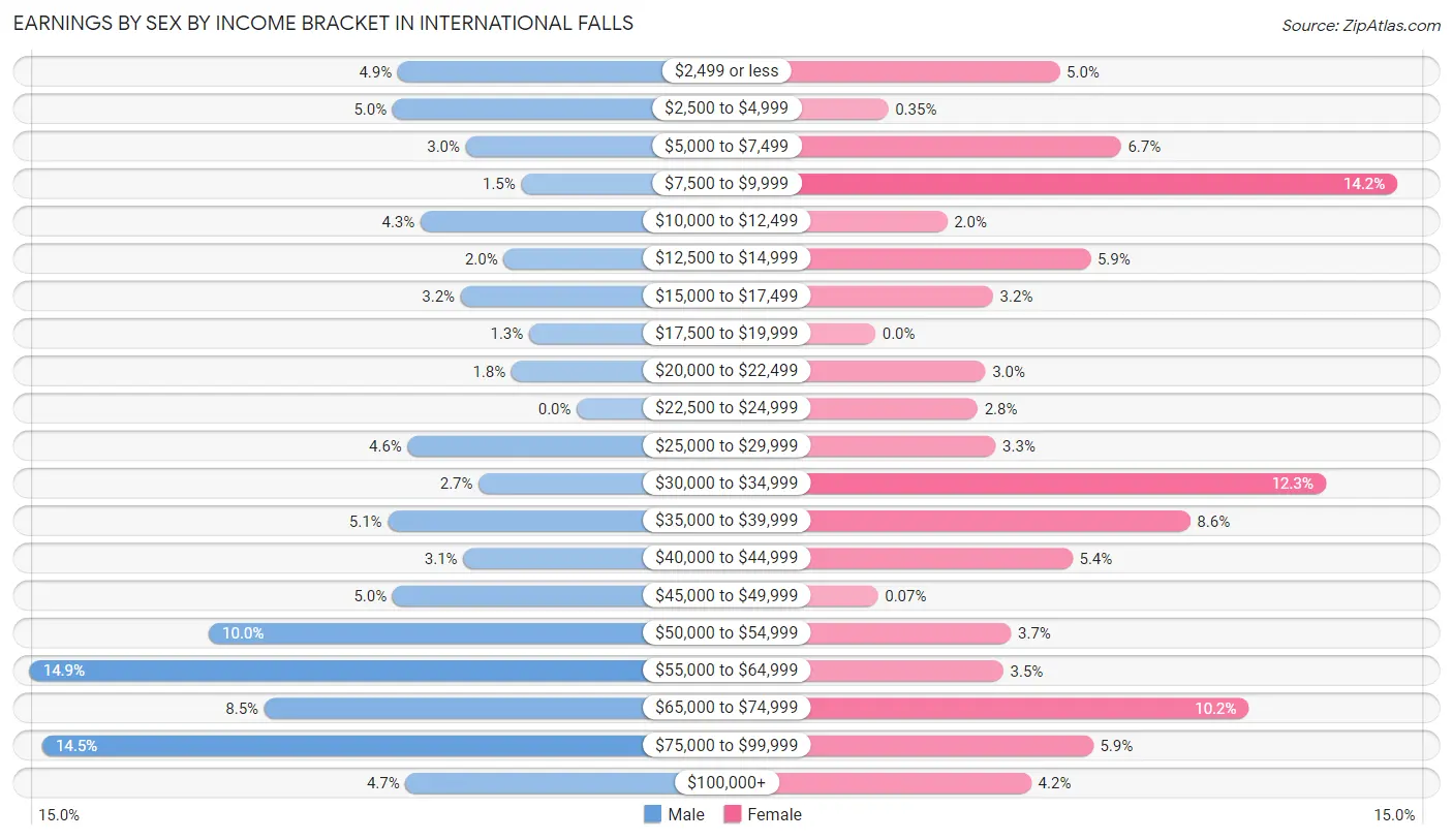 Earnings by Sex by Income Bracket in International Falls