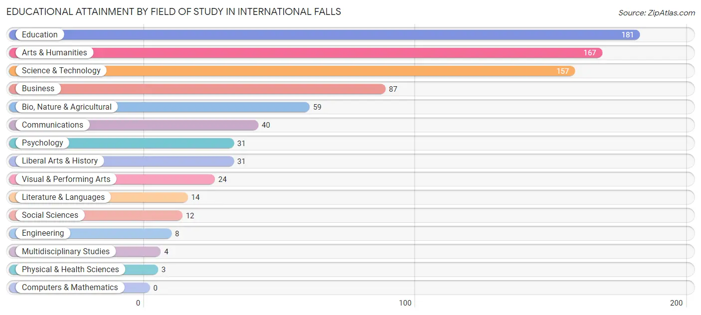 Educational Attainment by Field of Study in International Falls