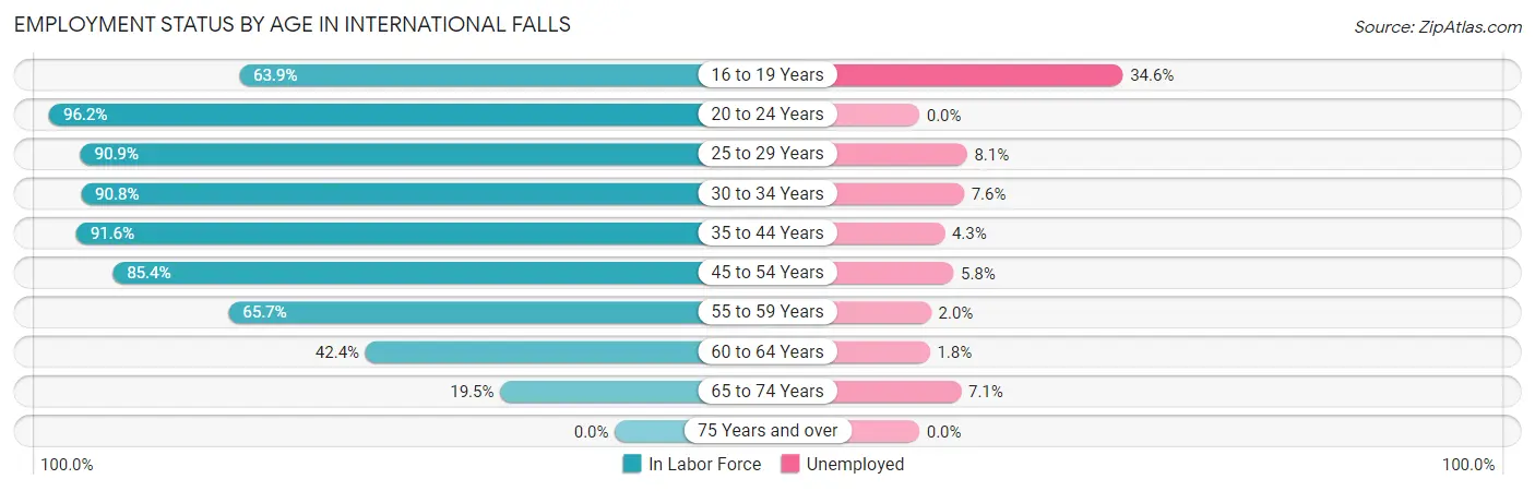 Employment Status by Age in International Falls