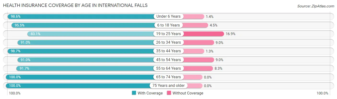 Health Insurance Coverage by Age in International Falls