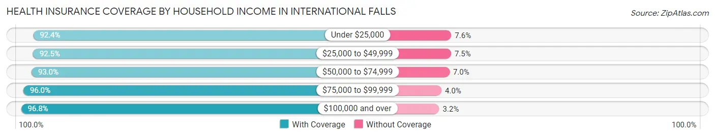 Health Insurance Coverage by Household Income in International Falls