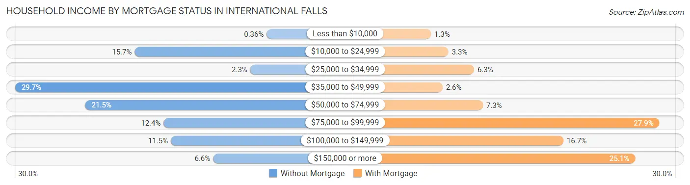 Household Income by Mortgage Status in International Falls