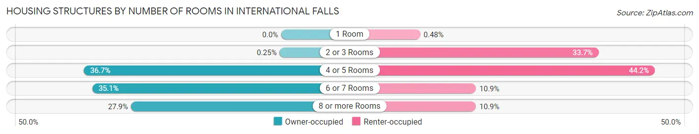 Housing Structures by Number of Rooms in International Falls