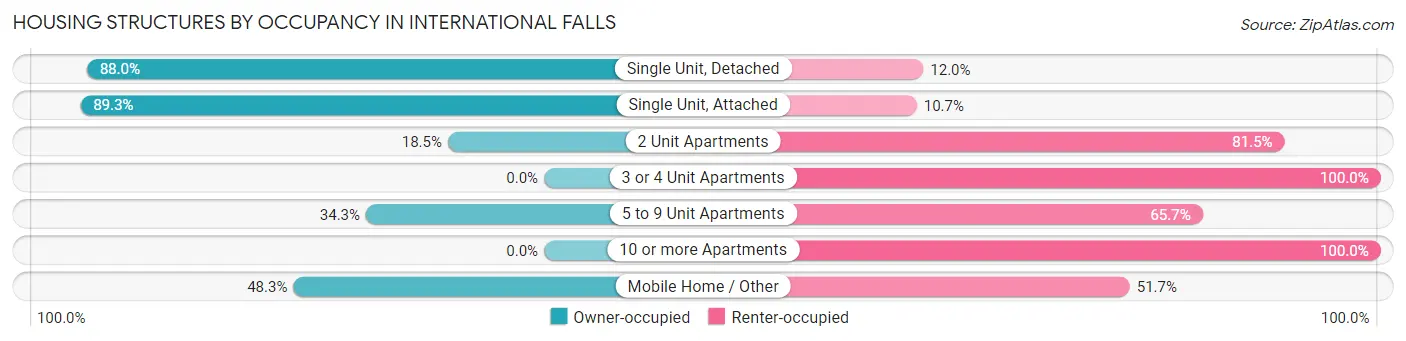 Housing Structures by Occupancy in International Falls