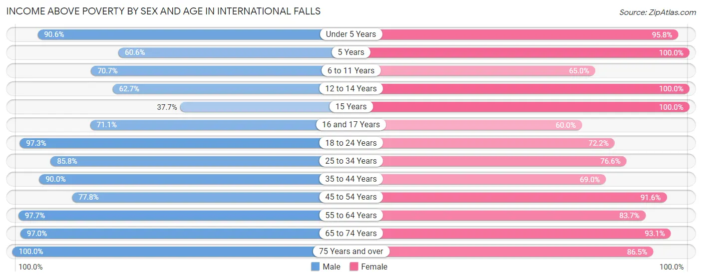 Income Above Poverty by Sex and Age in International Falls
