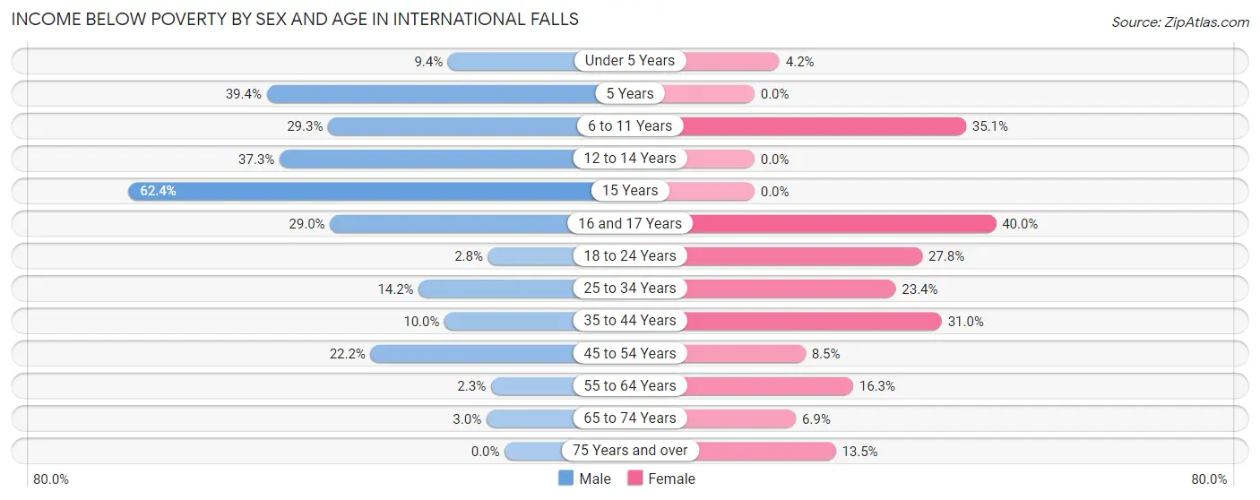 Income Below Poverty by Sex and Age in International Falls