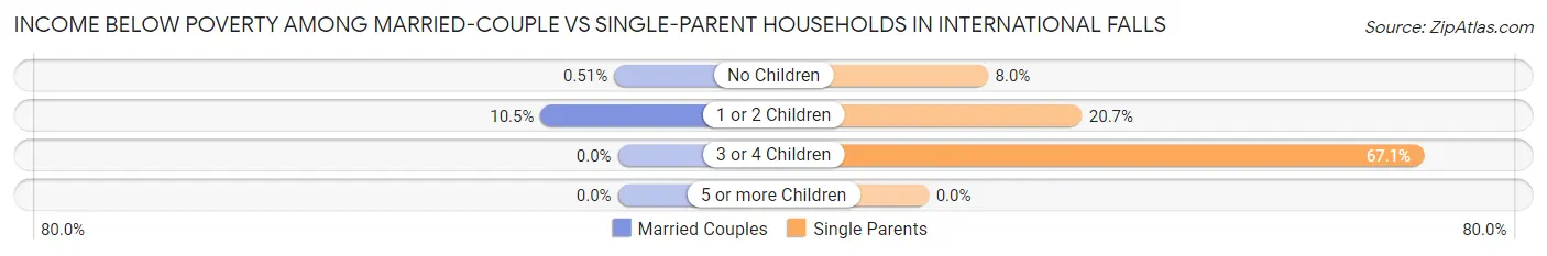 Income Below Poverty Among Married-Couple vs Single-Parent Households in International Falls