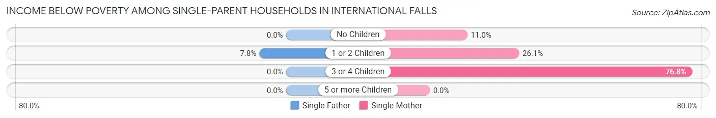 Income Below Poverty Among Single-Parent Households in International Falls