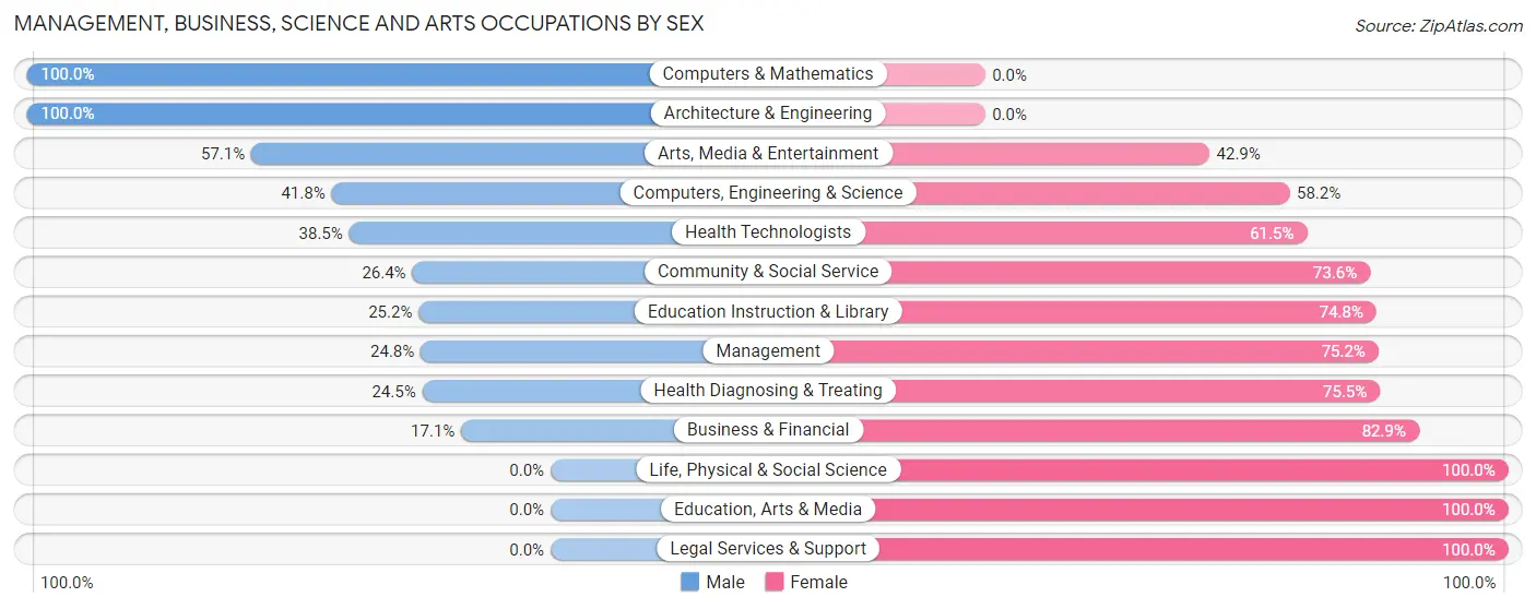 Management, Business, Science and Arts Occupations by Sex in International Falls
