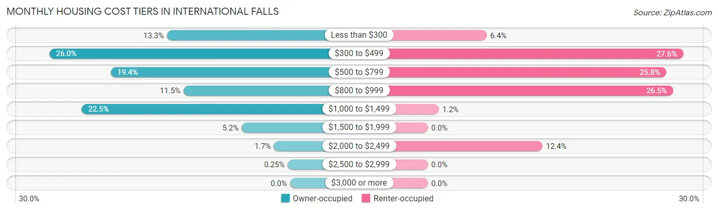 Monthly Housing Cost Tiers in International Falls