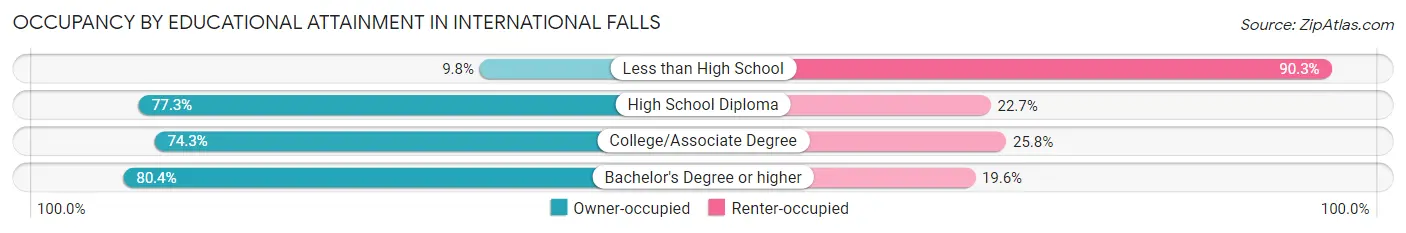 Occupancy by Educational Attainment in International Falls