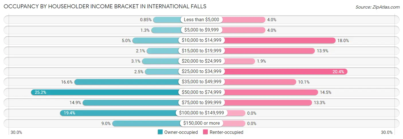 Occupancy by Householder Income Bracket in International Falls