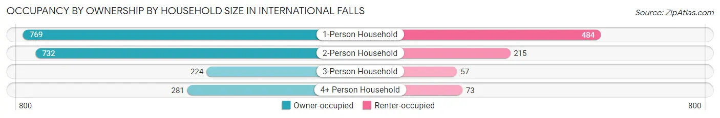Occupancy by Ownership by Household Size in International Falls