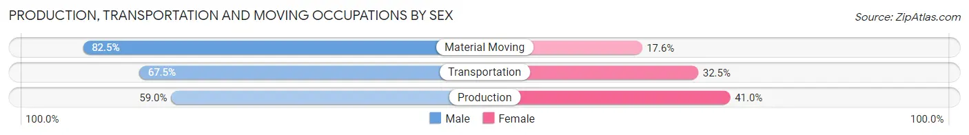 Production, Transportation and Moving Occupations by Sex in International Falls
