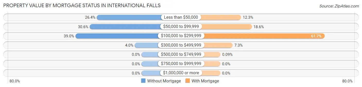 Property Value by Mortgage Status in International Falls