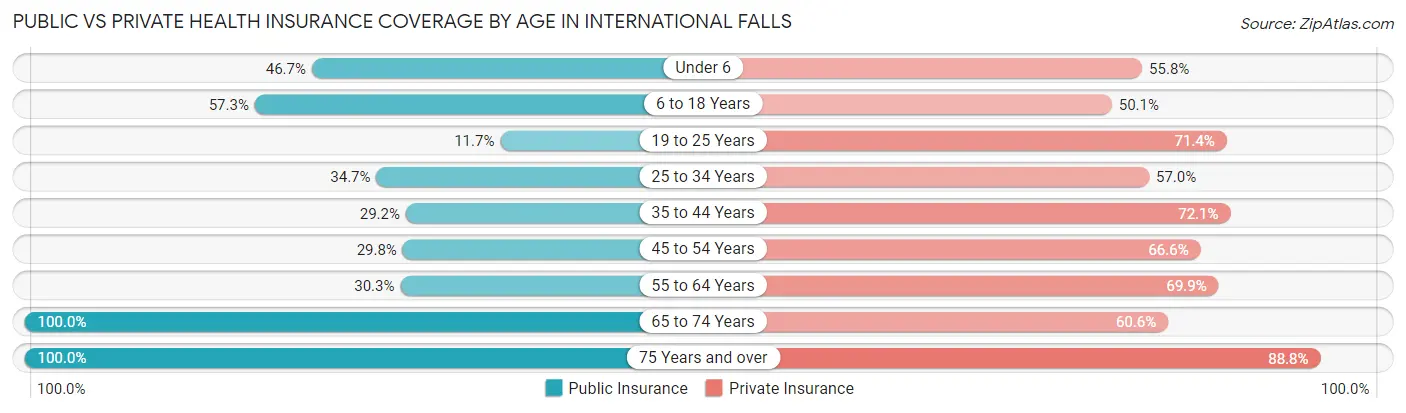 Public vs Private Health Insurance Coverage by Age in International Falls