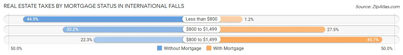 Real Estate Taxes by Mortgage Status in International Falls