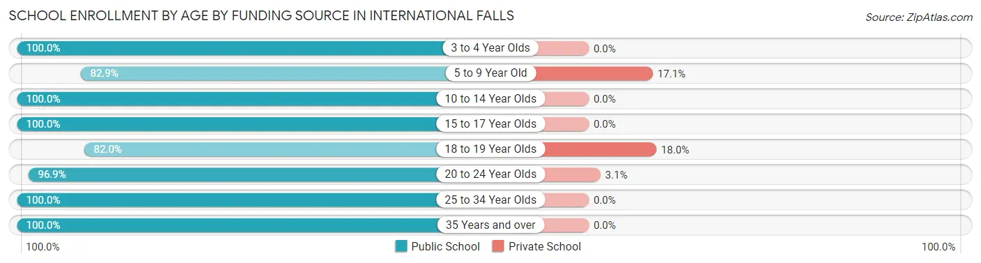 School Enrollment by Age by Funding Source in International Falls