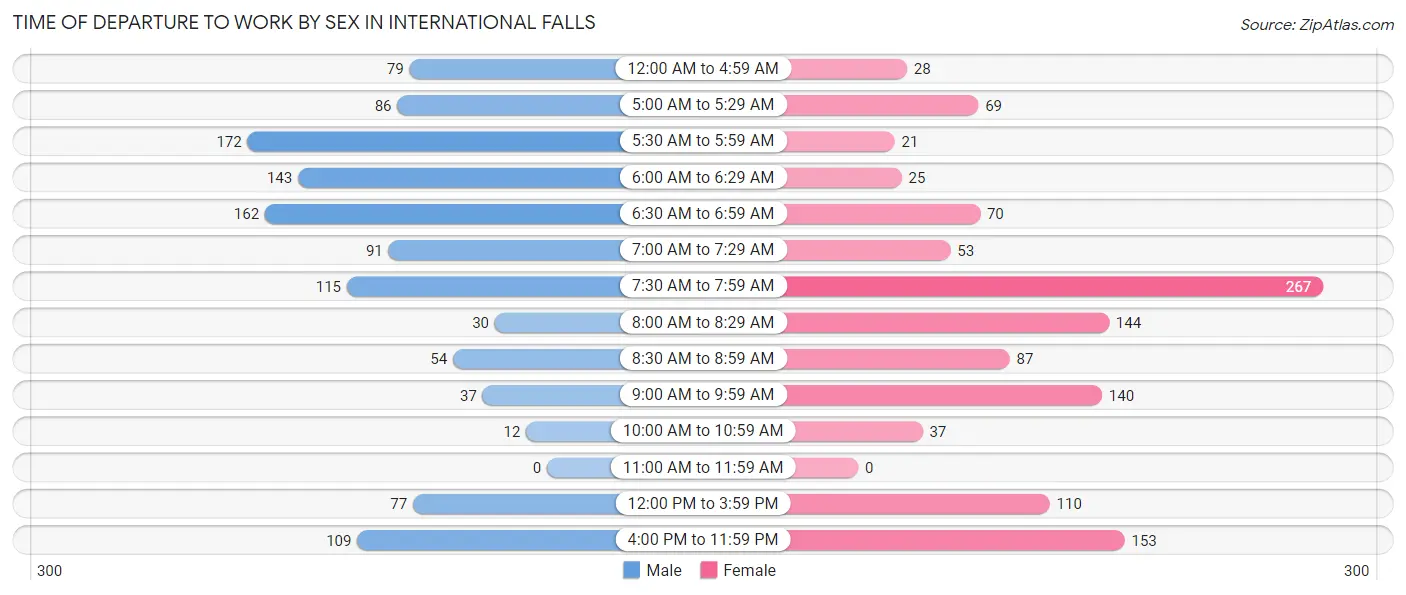 Time of Departure to Work by Sex in International Falls