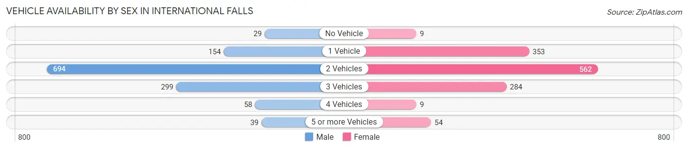 Vehicle Availability by Sex in International Falls