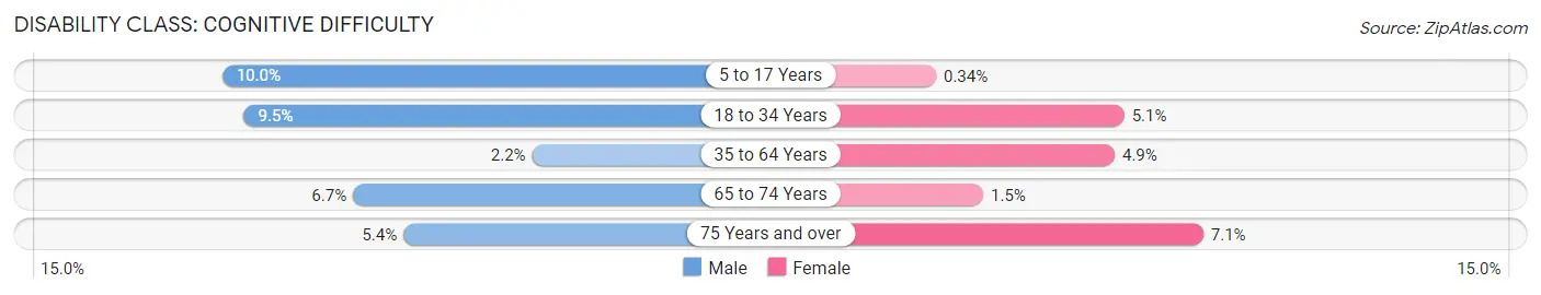 Disability in Inver Grove Heights: <span>Cognitive Difficulty</span>