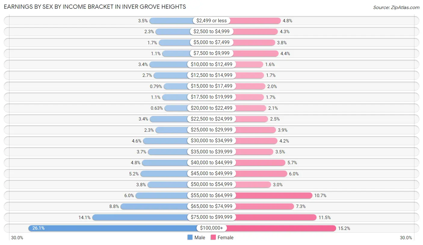 Earnings by Sex by Income Bracket in Inver Grove Heights