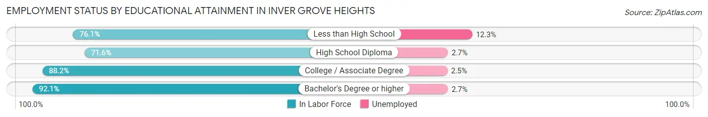 Employment Status by Educational Attainment in Inver Grove Heights
