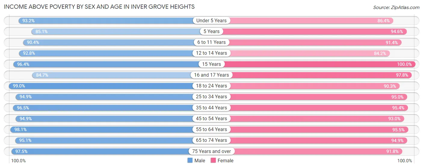 Income Above Poverty by Sex and Age in Inver Grove Heights