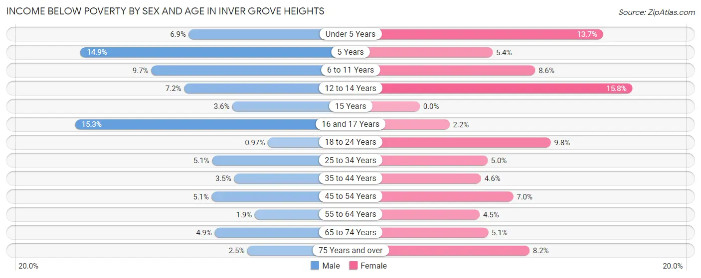 Income Below Poverty by Sex and Age in Inver Grove Heights