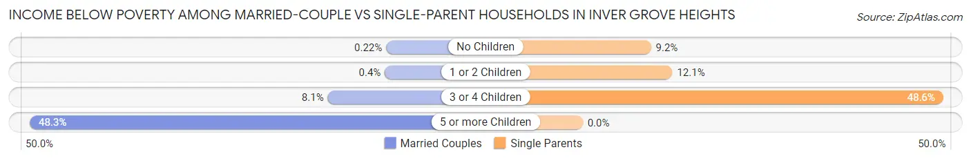 Income Below Poverty Among Married-Couple vs Single-Parent Households in Inver Grove Heights