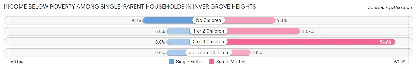 Income Below Poverty Among Single-Parent Households in Inver Grove Heights