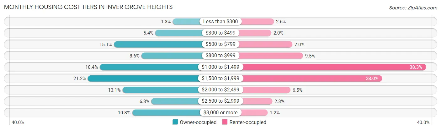Monthly Housing Cost Tiers in Inver Grove Heights