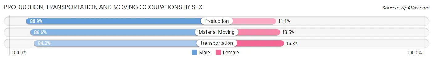 Production, Transportation and Moving Occupations by Sex in Inver Grove Heights