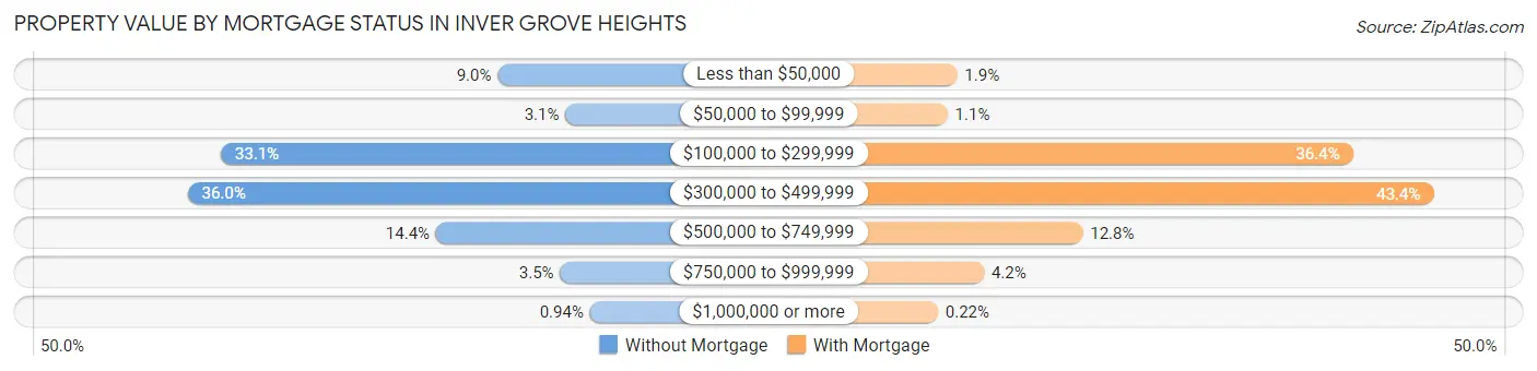 Property Value by Mortgage Status in Inver Grove Heights