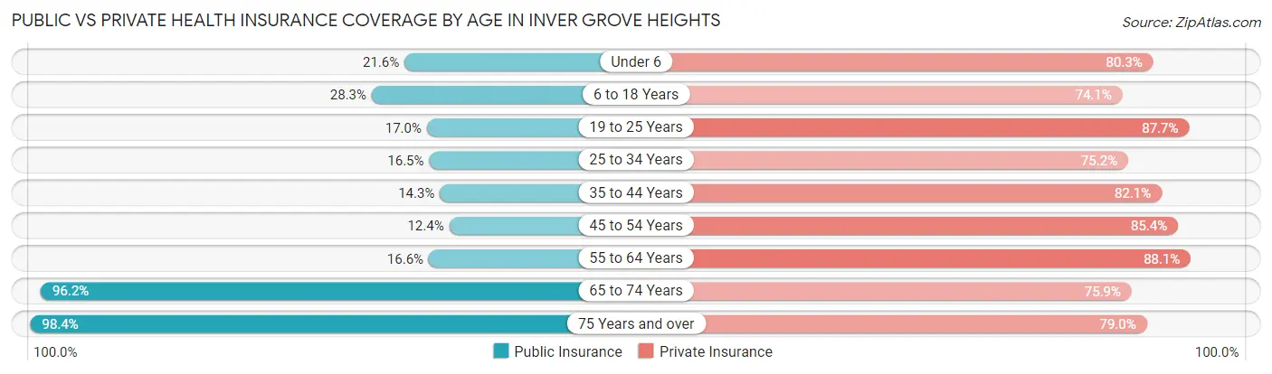 Public vs Private Health Insurance Coverage by Age in Inver Grove Heights