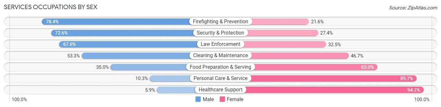 Services Occupations by Sex in Inver Grove Heights
