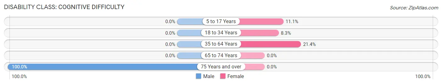 Disability in Iron Junction: <span>Cognitive Difficulty</span>