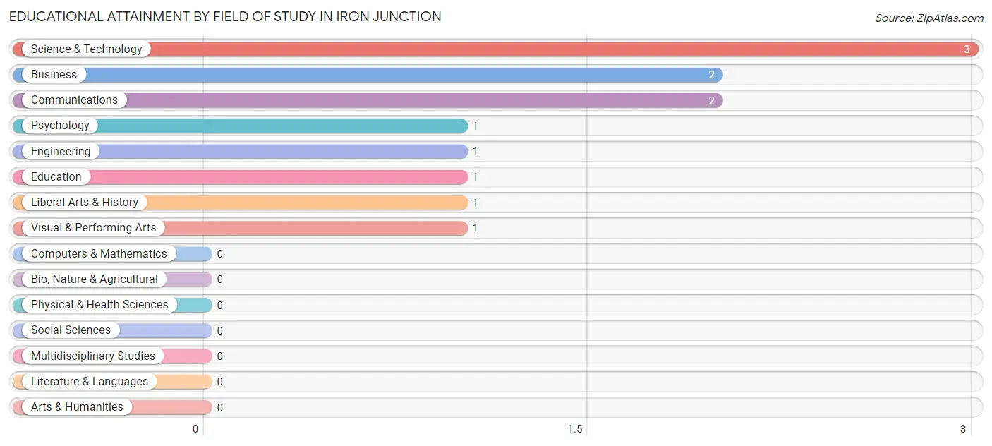 Educational Attainment by Field of Study in Iron Junction