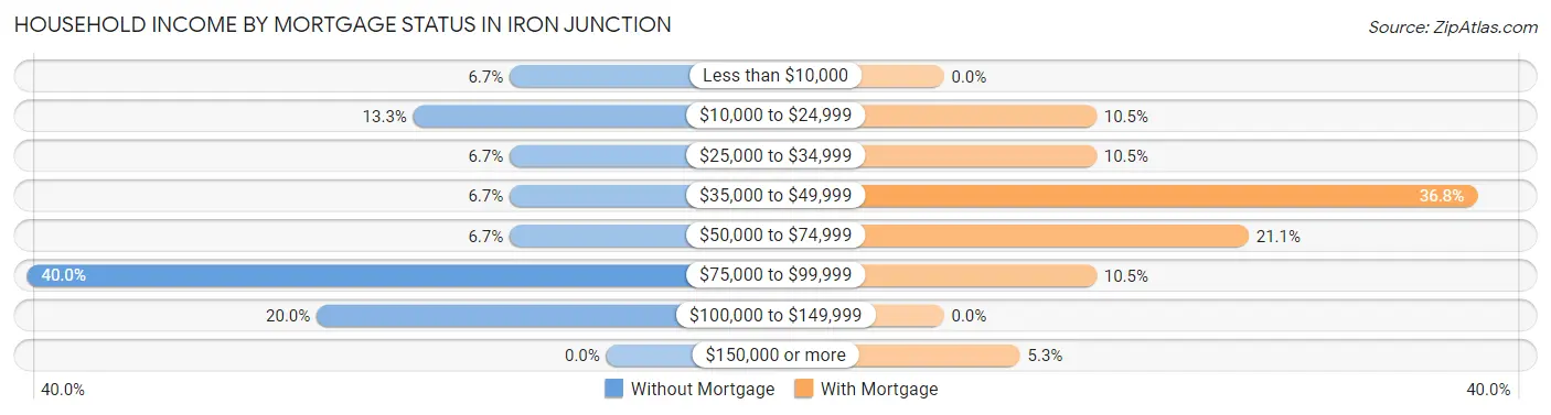 Household Income by Mortgage Status in Iron Junction