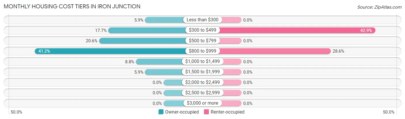 Monthly Housing Cost Tiers in Iron Junction