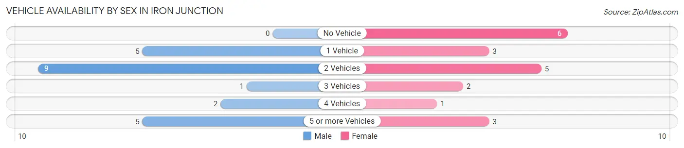 Vehicle Availability by Sex in Iron Junction