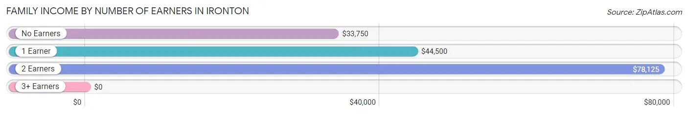 Family Income by Number of Earners in Ironton