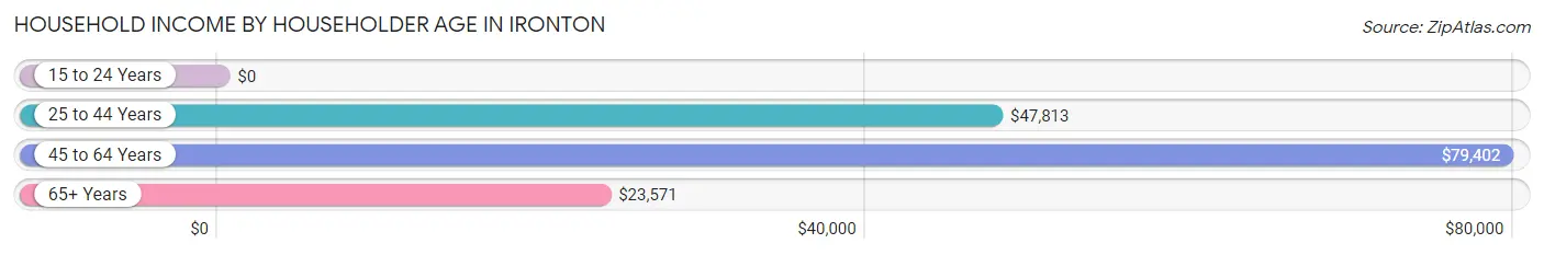 Household Income by Householder Age in Ironton