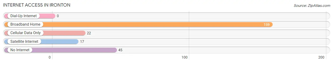 Internet Access in Ironton